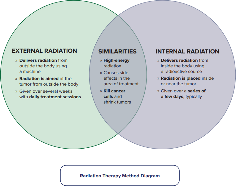 Radiation Therapy Method Diagram